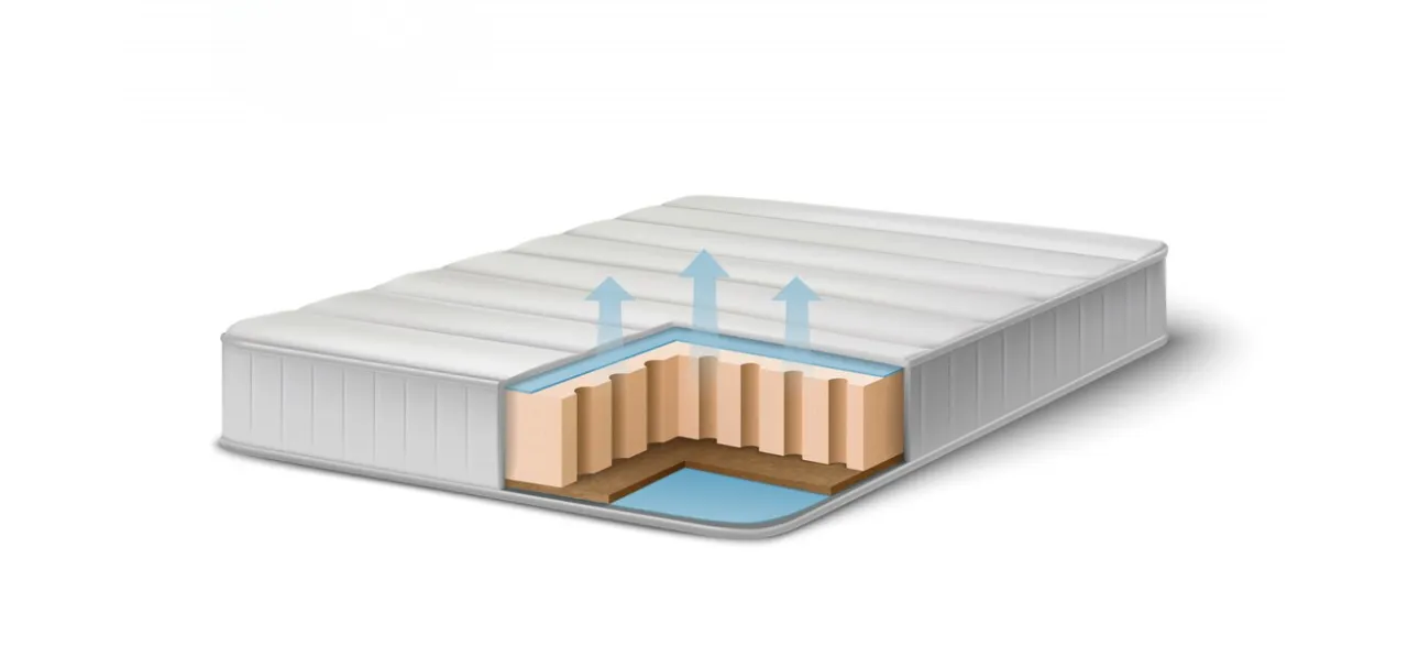 What Are The Different Types Of Foam Used In The Mattress