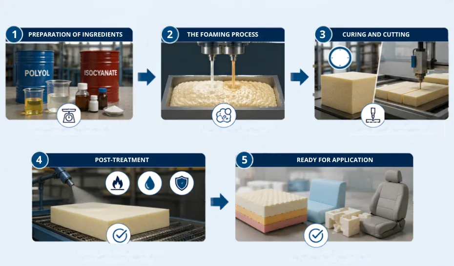 Polyurethane Foam Production Process